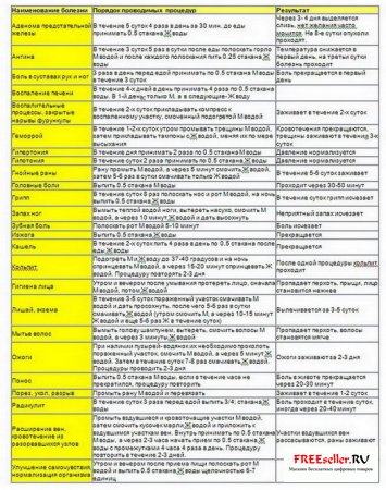 Лечение различных заболеваний с помощью живой и мертвой воды