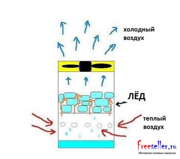 Принцип работы самодельного USB кондиционера
