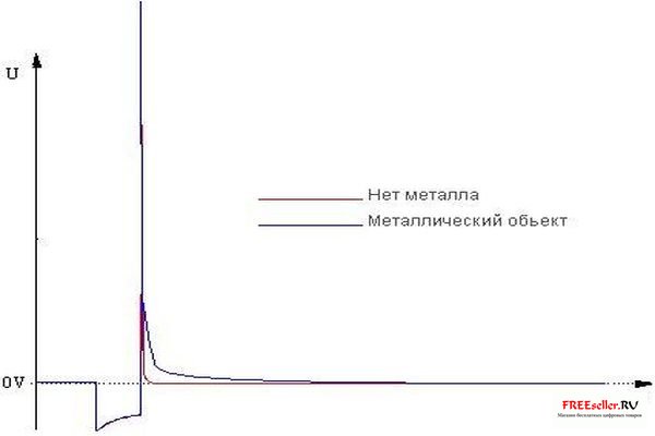 Временная диаграмма импульсного металлодетектора