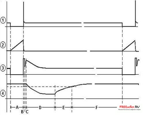 Осциллограмма прибора